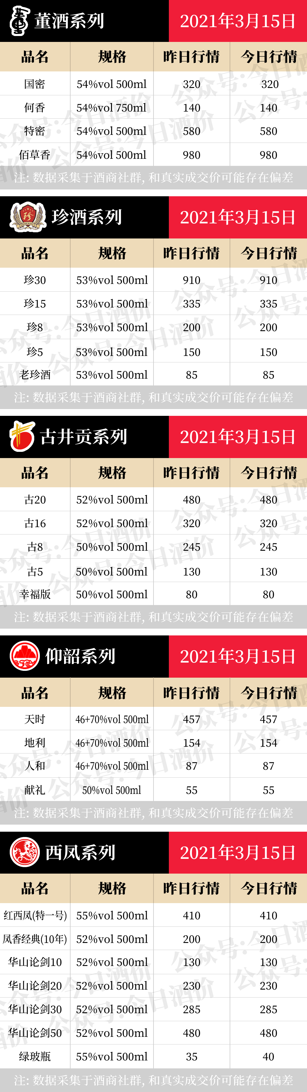 全国名酒批发报价3月15日