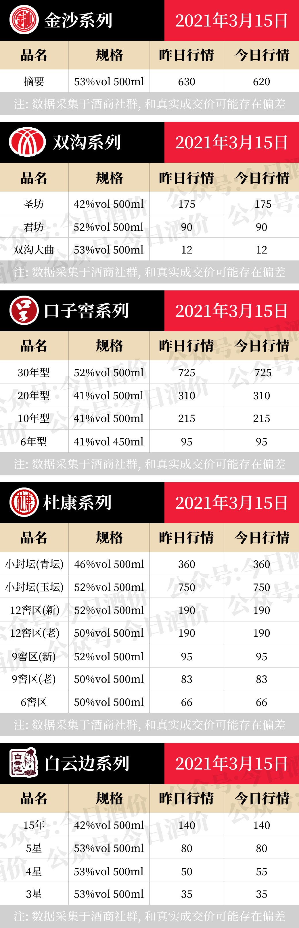 全国名酒批发报价3月15日