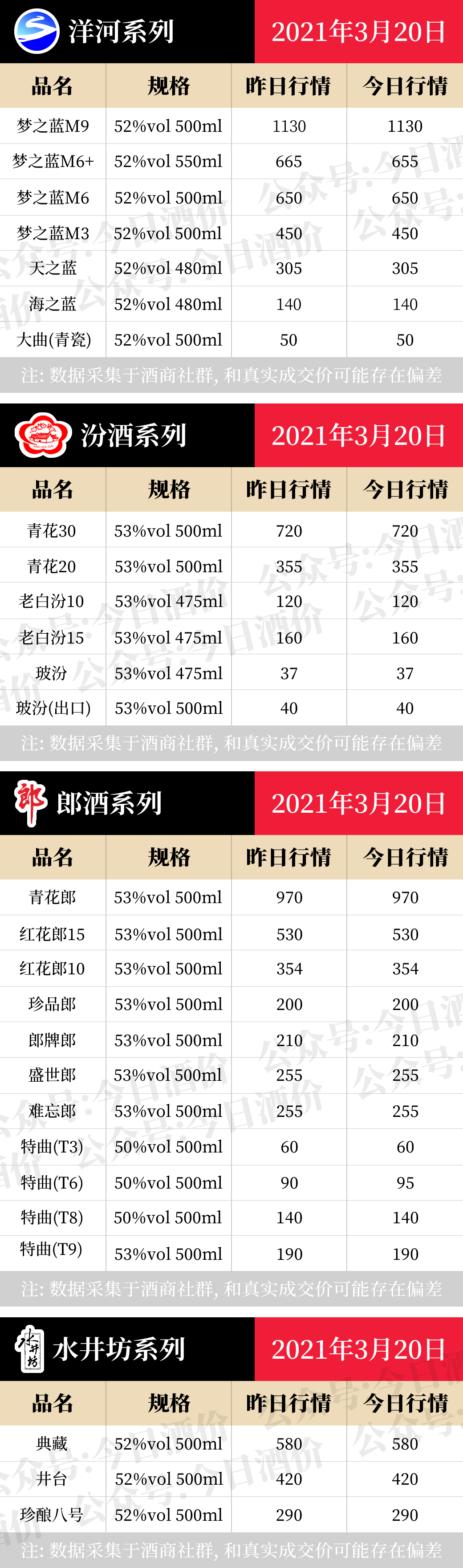 全国名酒批发报价3月20日