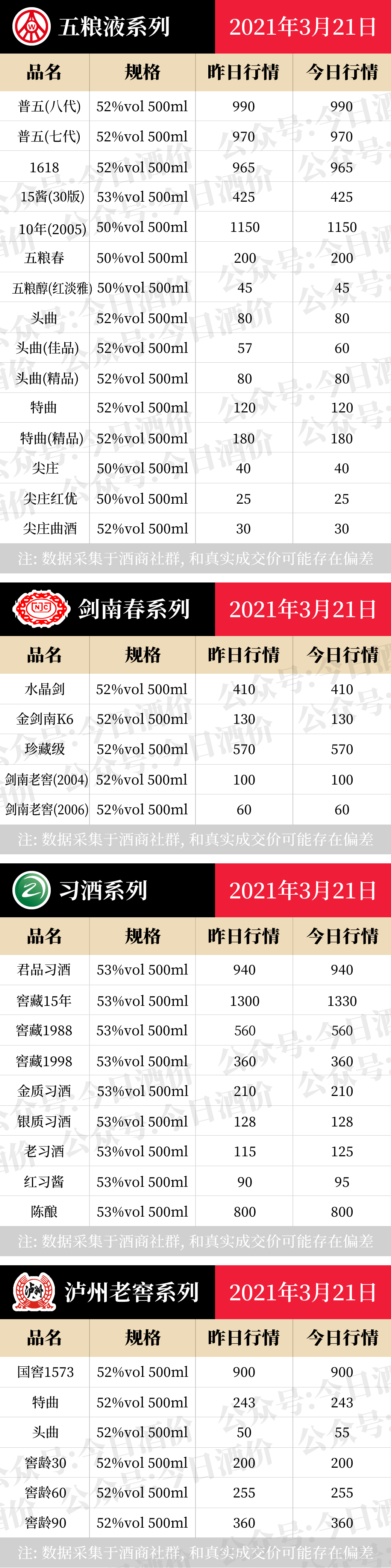 全国名酒批发报价3月21日