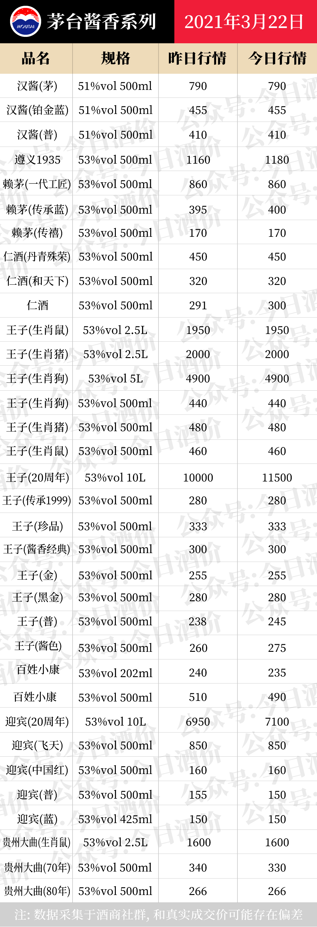 全国名酒批发报价3月22日