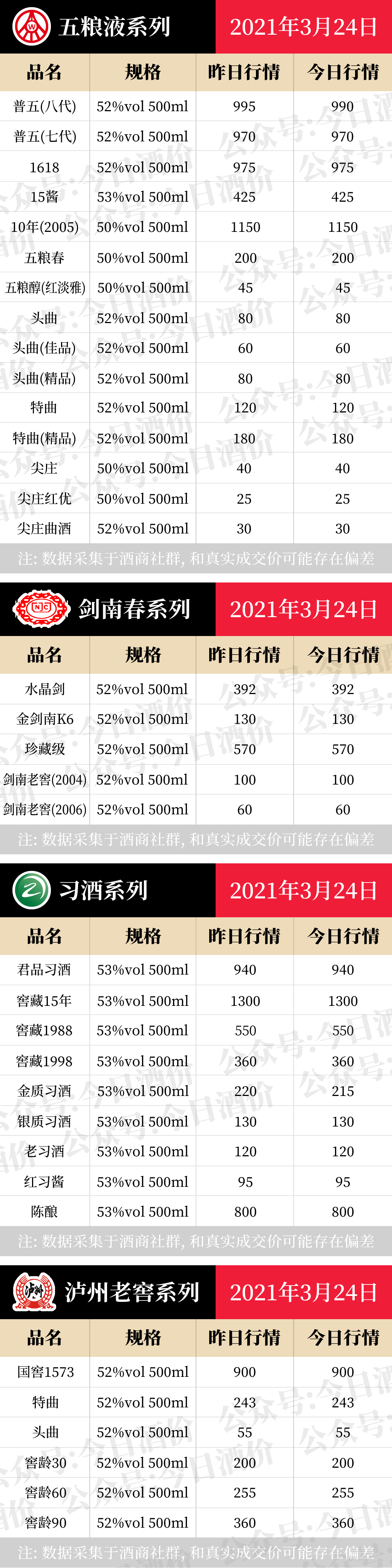 全国名酒批发报价3月24日