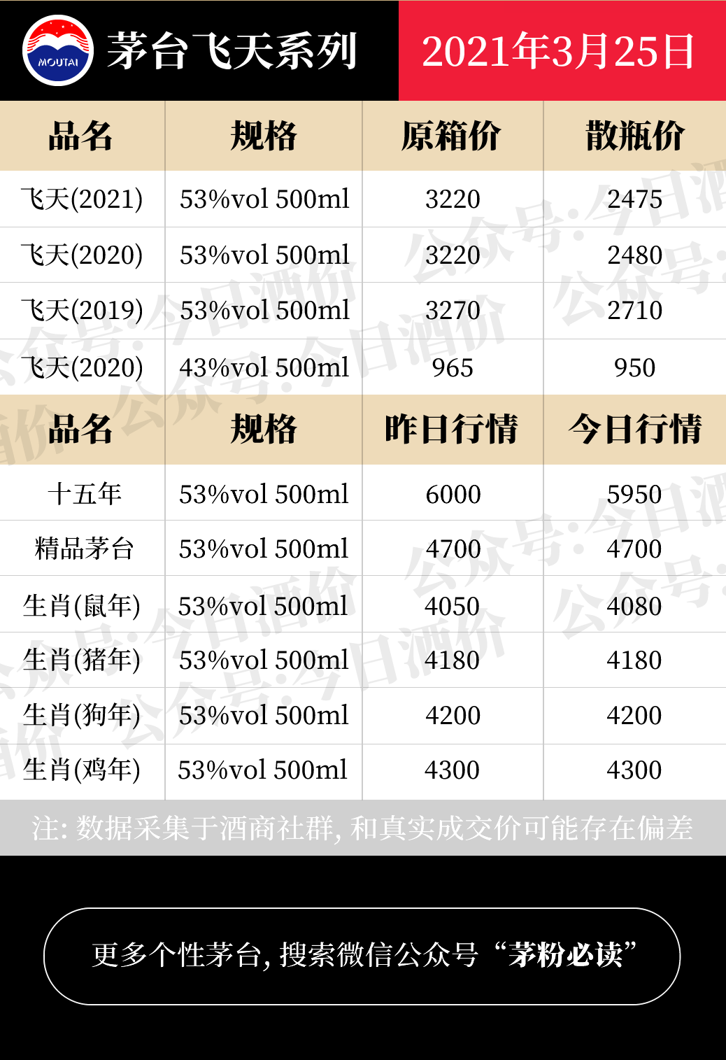 全国名酒批发报价3月25日