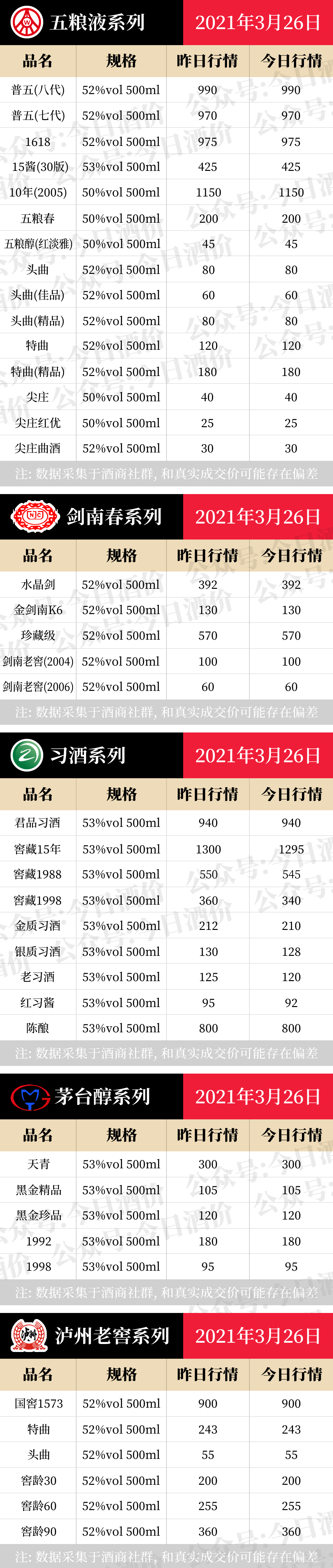 全国名酒批发报价3月26日