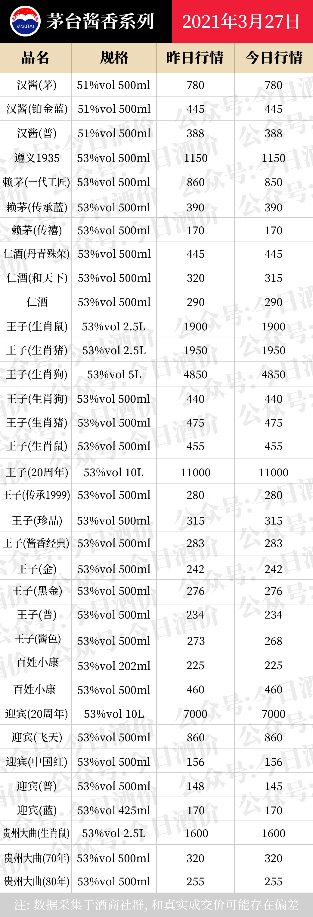 今日酒价-全国名酒批发报价3月27日