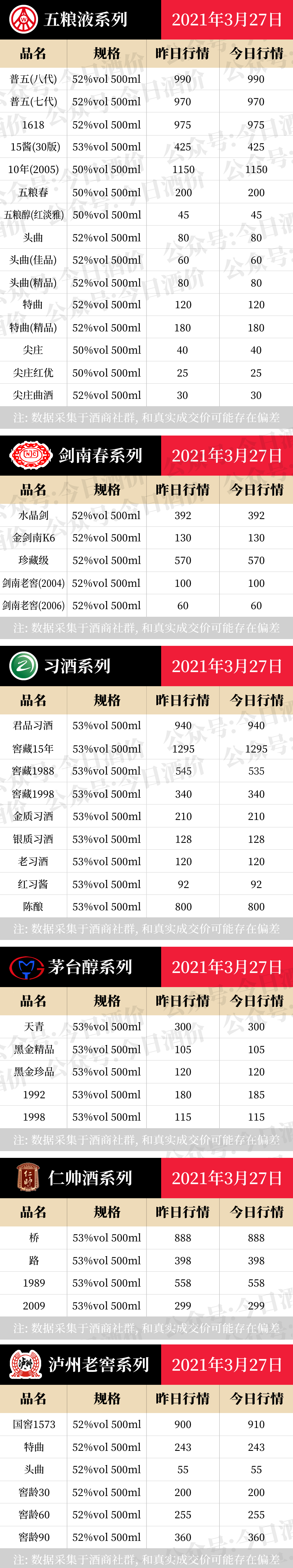 今日酒价-全国名酒批发报价3月27日