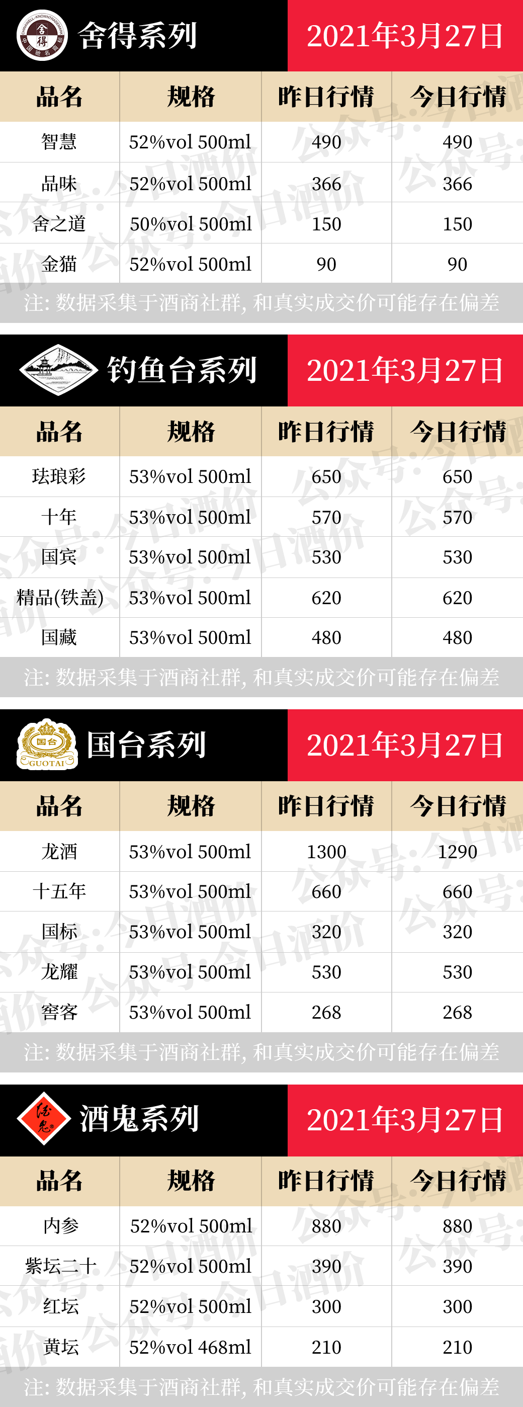 今日酒价-全国名酒批发报价3月27日