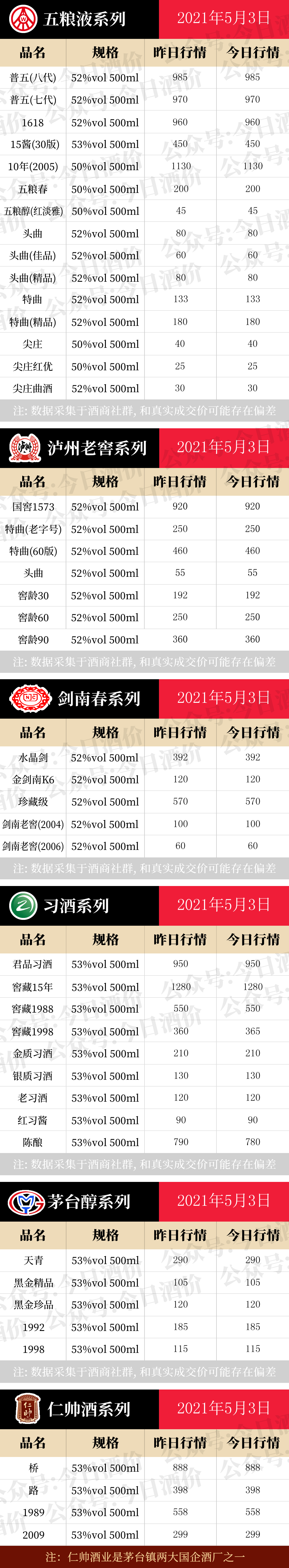 全国名酒批发报价5月3日
