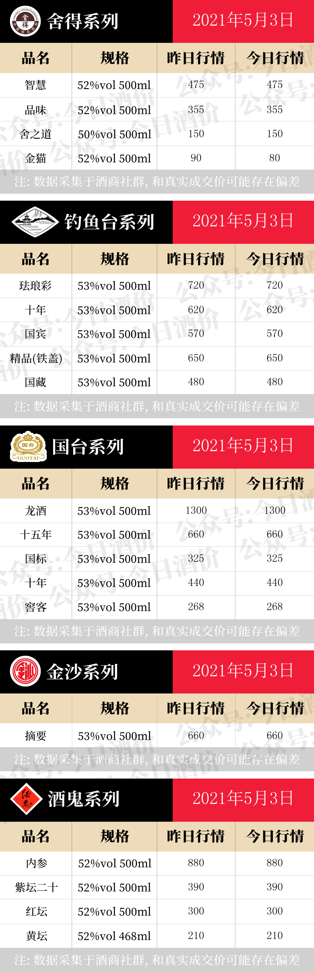 全国名酒批发报价5月3日