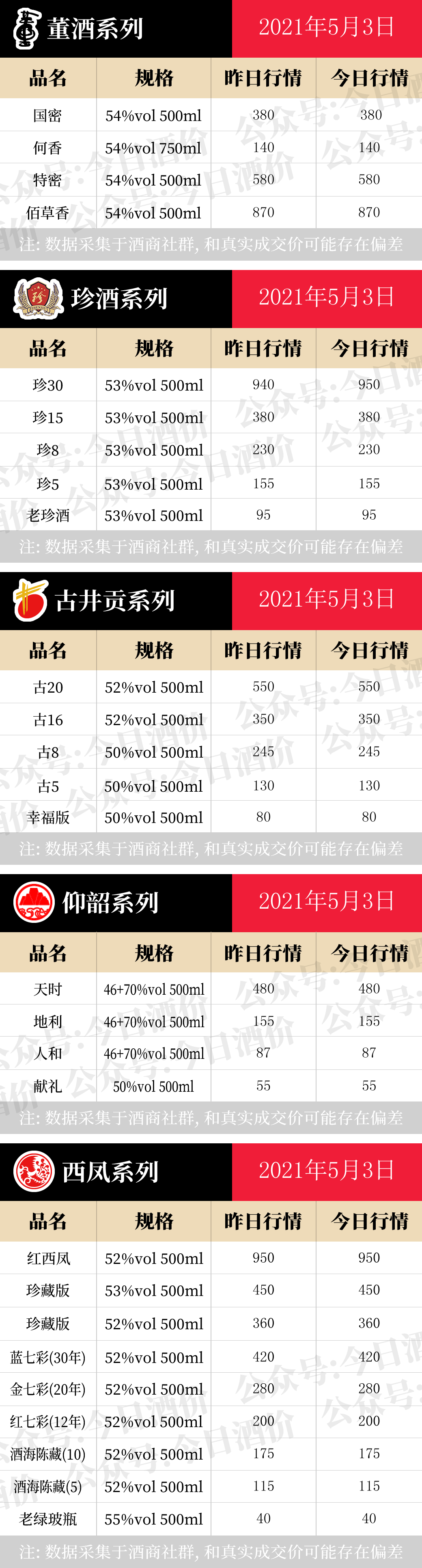 全国名酒批发报价5月3日