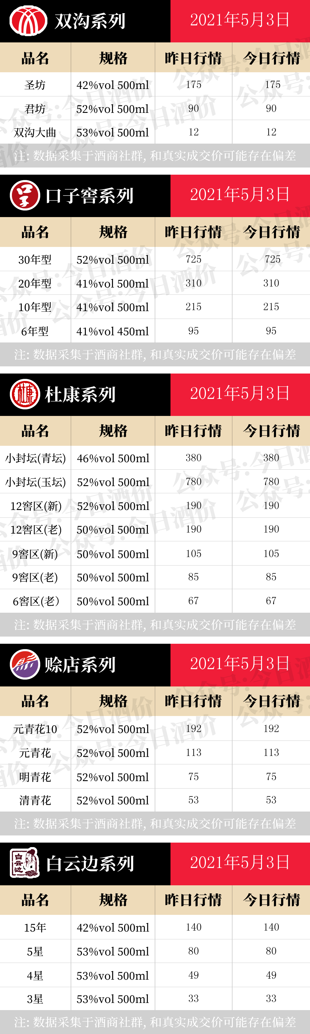 全国名酒批发报价5月3日