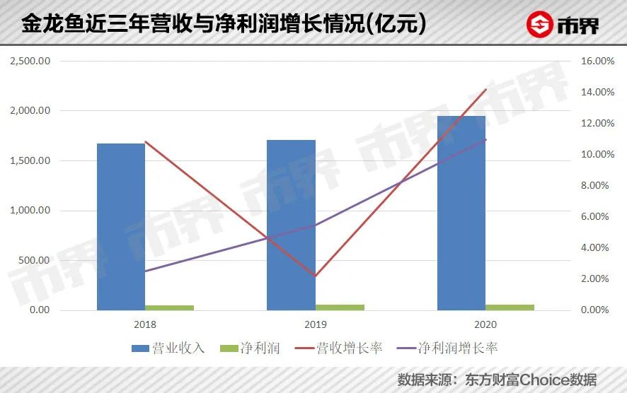 金龙鱼暴跌3400亿背后