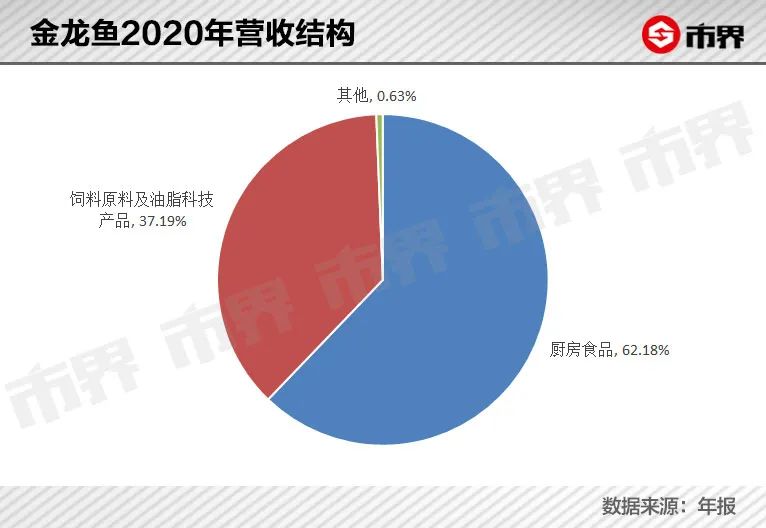 金龙鱼暴跌3400亿背后