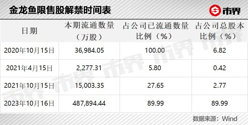 金龙鱼暴跌3400亿背后