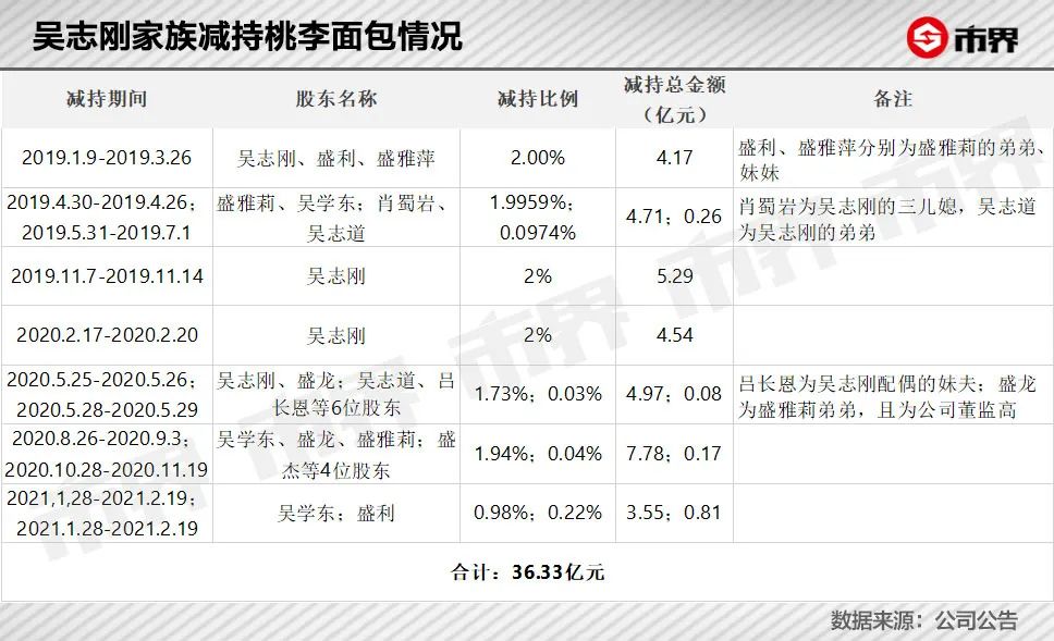 沈阳首富靠卖面包赚了301亿