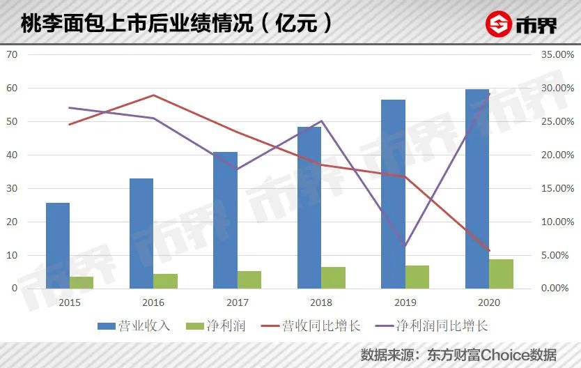 沈阳首富靠卖面包赚了301亿