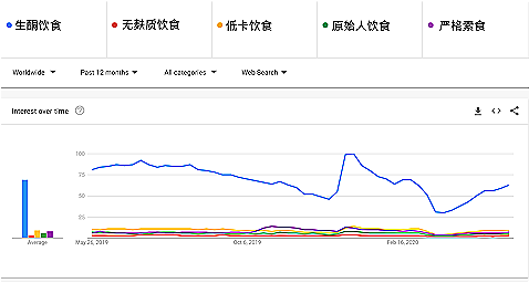趋势|生酮食品的舞台拉开了帷幕,未来将有多大的市场?
