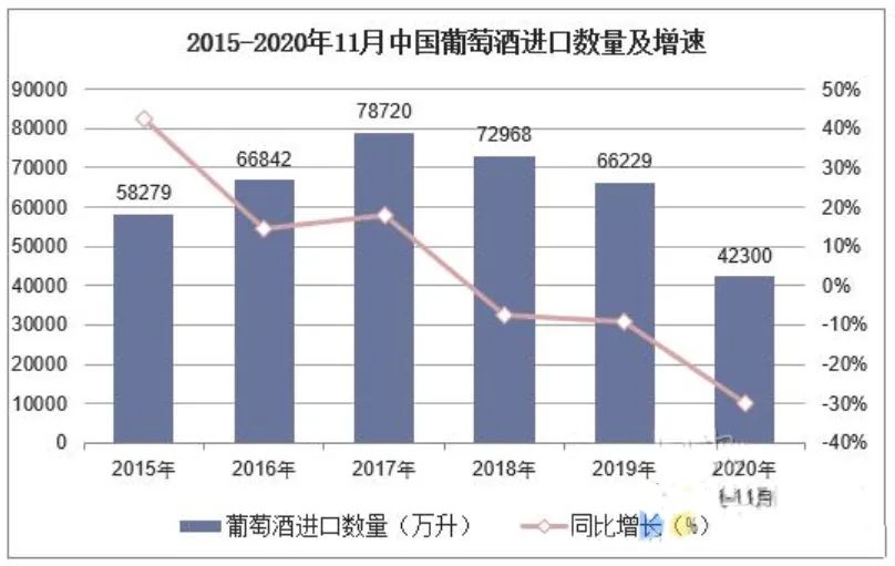 2020年1-11月:中国葡萄酒进口量42.3万千升,同比下降29.7%