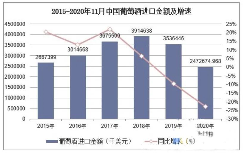 2020年1-11月:中国葡萄酒进口量42.3万千升,同比下降29.7%