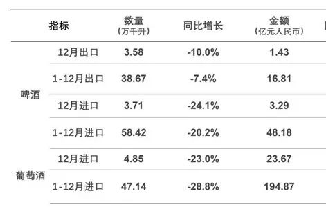2020年葡萄酒全年产销数据出炉：产量下降26.9%，进口量下降28.8%