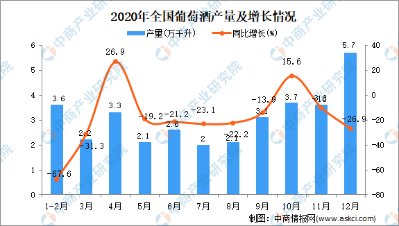 2020年葡萄酒全年产销数据出炉：产量下降26.9%，进口量下降28.8%