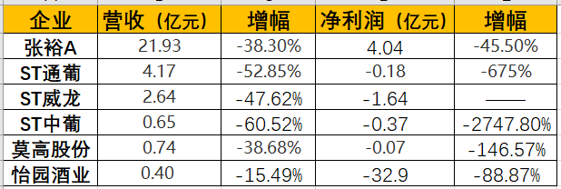观察|张裕预期净利5亿元,多重挑战下,中国葡萄酒应如何开启2021?
