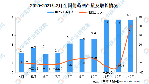 数据|1-2月全国葡萄酒产量5.6万千升，同比增长60%