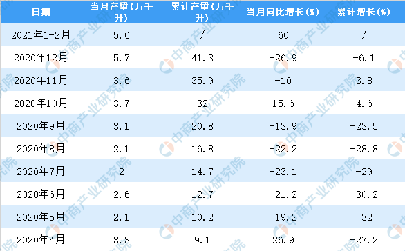 数据|1-2月全国葡萄酒产量5.6万千升，同比增长60%