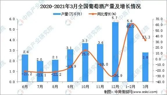 数据|1-3月全国葡萄酒产量8.4万千升，同比大增44.8%