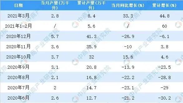 数据|1-3月全国葡萄酒产量8.4万千升，同比大增44.8%