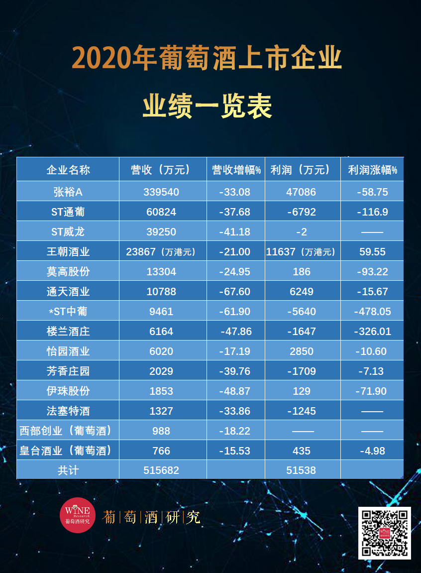 14家葡萄酒上市企业2020年业绩报告出炉