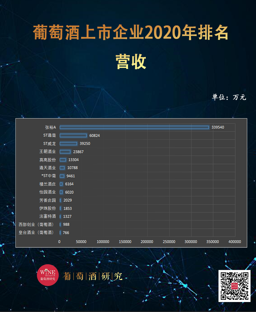 14家葡萄酒上市企业2020年业绩报告出炉