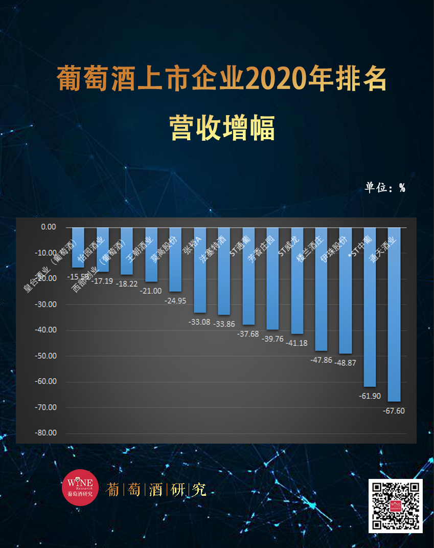 14家葡萄酒上市企业2020年业绩报告出炉