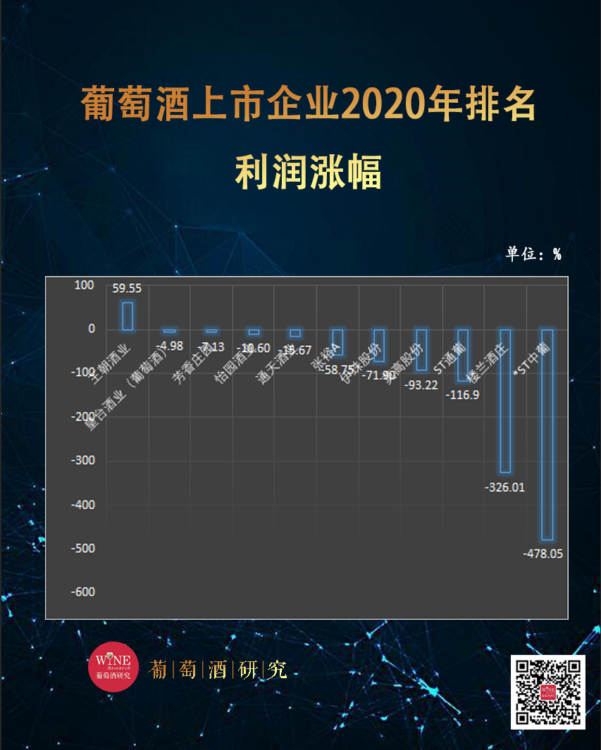 14家葡萄酒上市企业2020年业绩报告出炉