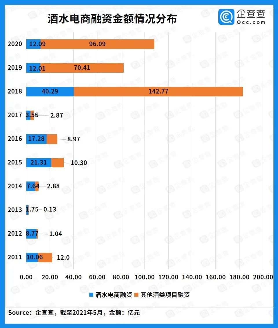 《近十年酒类赛道投融资报告》发布,酒饮领域谁是最热点