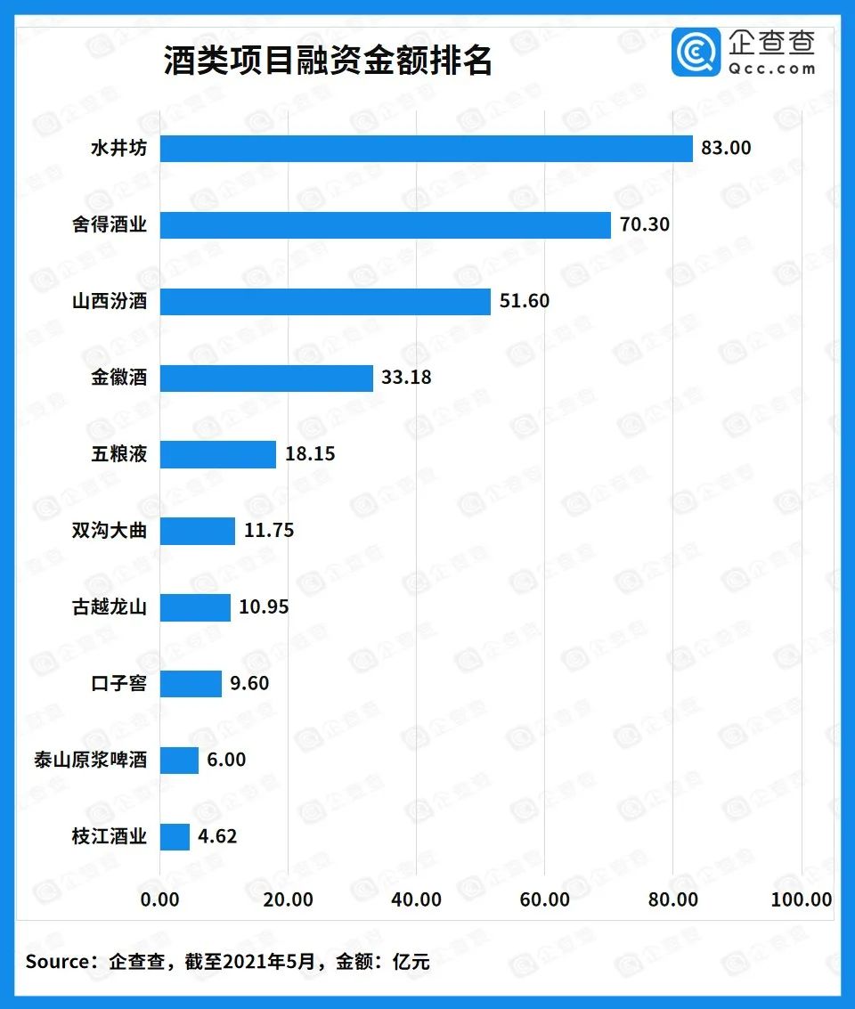 《近十年酒类赛道投融资报告》发布,酒饮领域谁是最热点