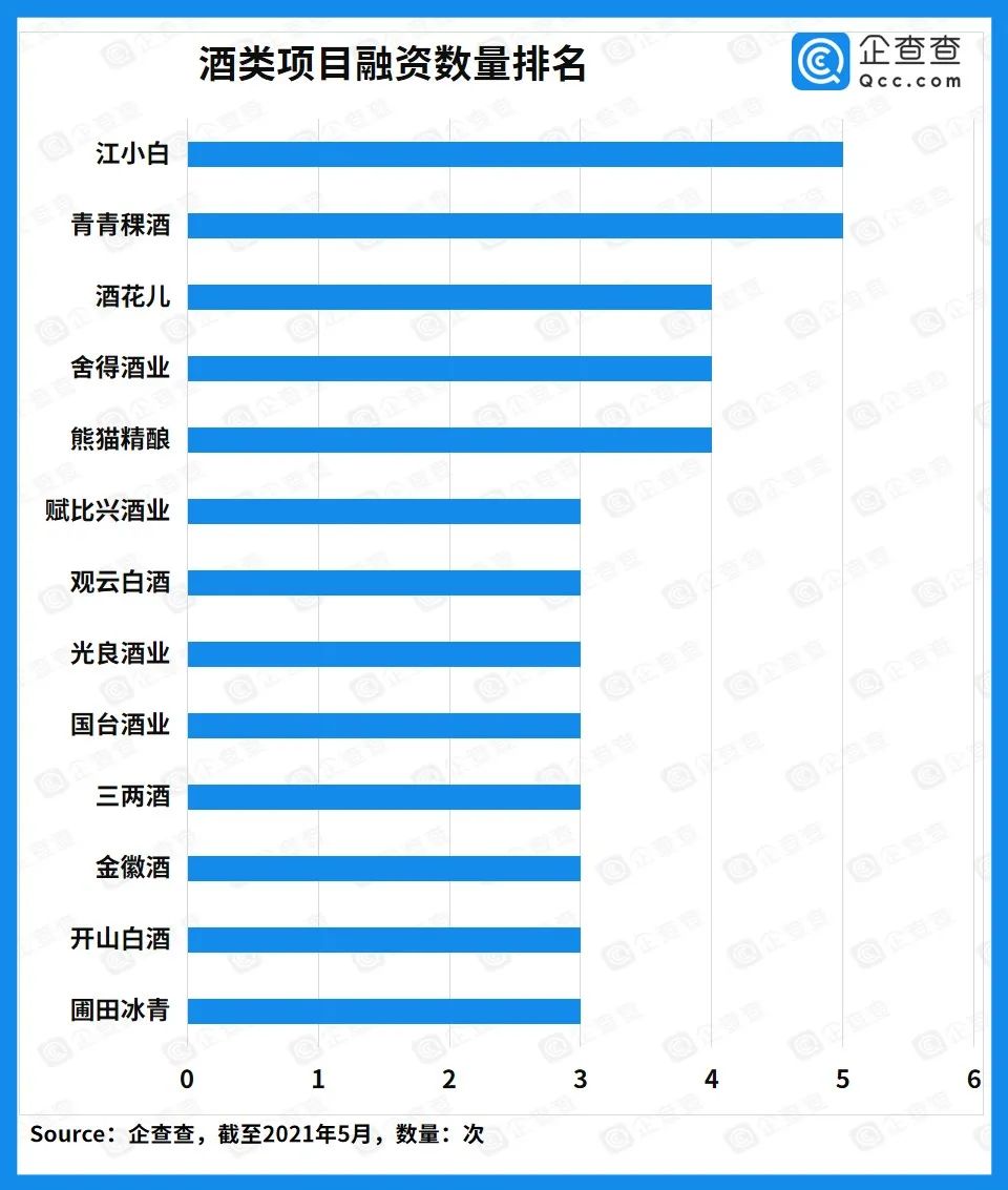 《近十年酒类赛道投融资报告》发布,酒饮领域谁是最热点
