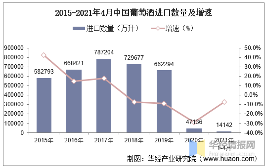 2015-2021年4月中国葡萄酒进口数量及增速 1-4月国内葡萄酒产量增长25.6%,中国市场回暖