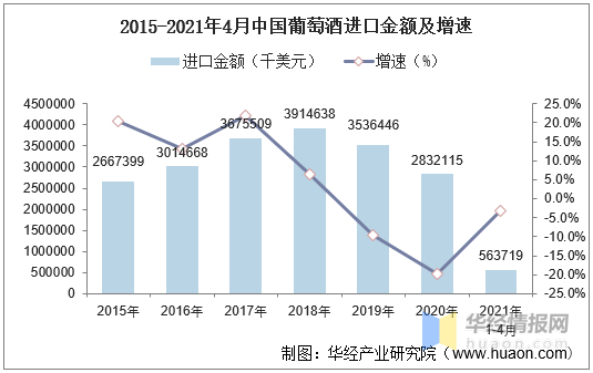 2015-2021年4月中国葡萄酒进口金额及增速 1-4月国内葡萄酒产量增长25.6%,中国市场回暖