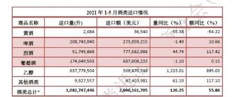 1-5月酒类进口数据最新发布:法国葡萄酒回归首位,烈酒超越葡萄酒成第一大进口酒类