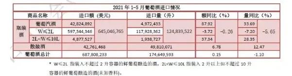 1-5月酒类进口数据最新发布:法国葡萄酒回归首位,烈酒超越葡萄酒成第一大进口酒类