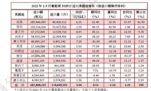 1-5月酒类进口数据最新发布:法国葡萄酒回归首位,烈酒超越葡萄酒成第一大进口酒类