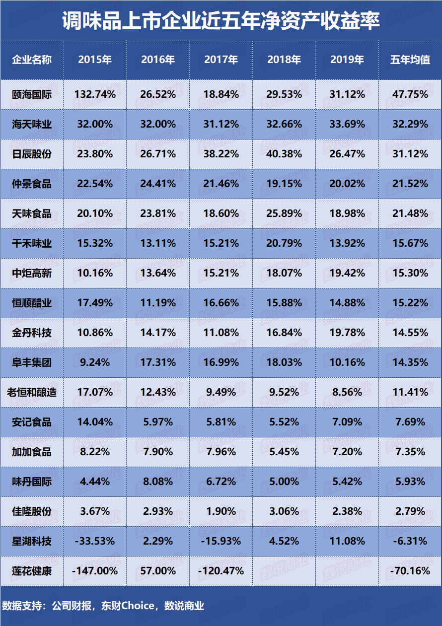 海天、颐海、恒顺、天味、千禾……谁是盈利能力最强的调味品企业？