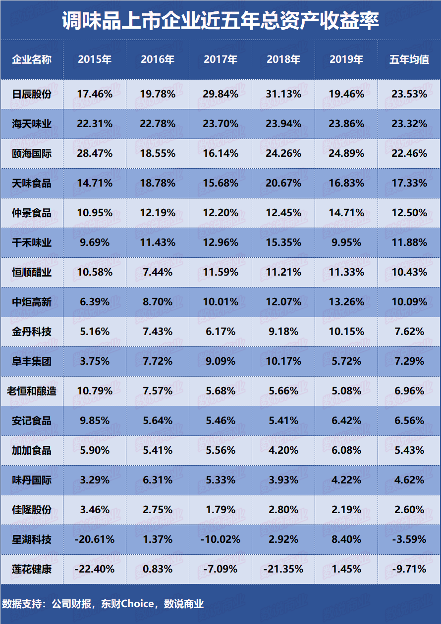 海天、颐海、恒顺、天味、千禾……谁是盈利能力最强的调味品企业？