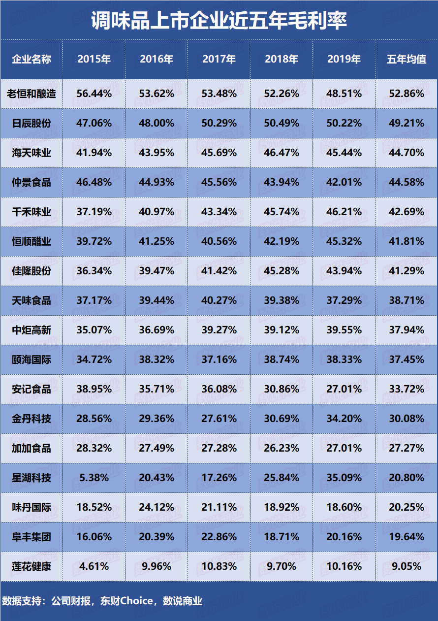 海天、颐海、恒顺、天味、千禾……谁是盈利能力最强的调味品企业？