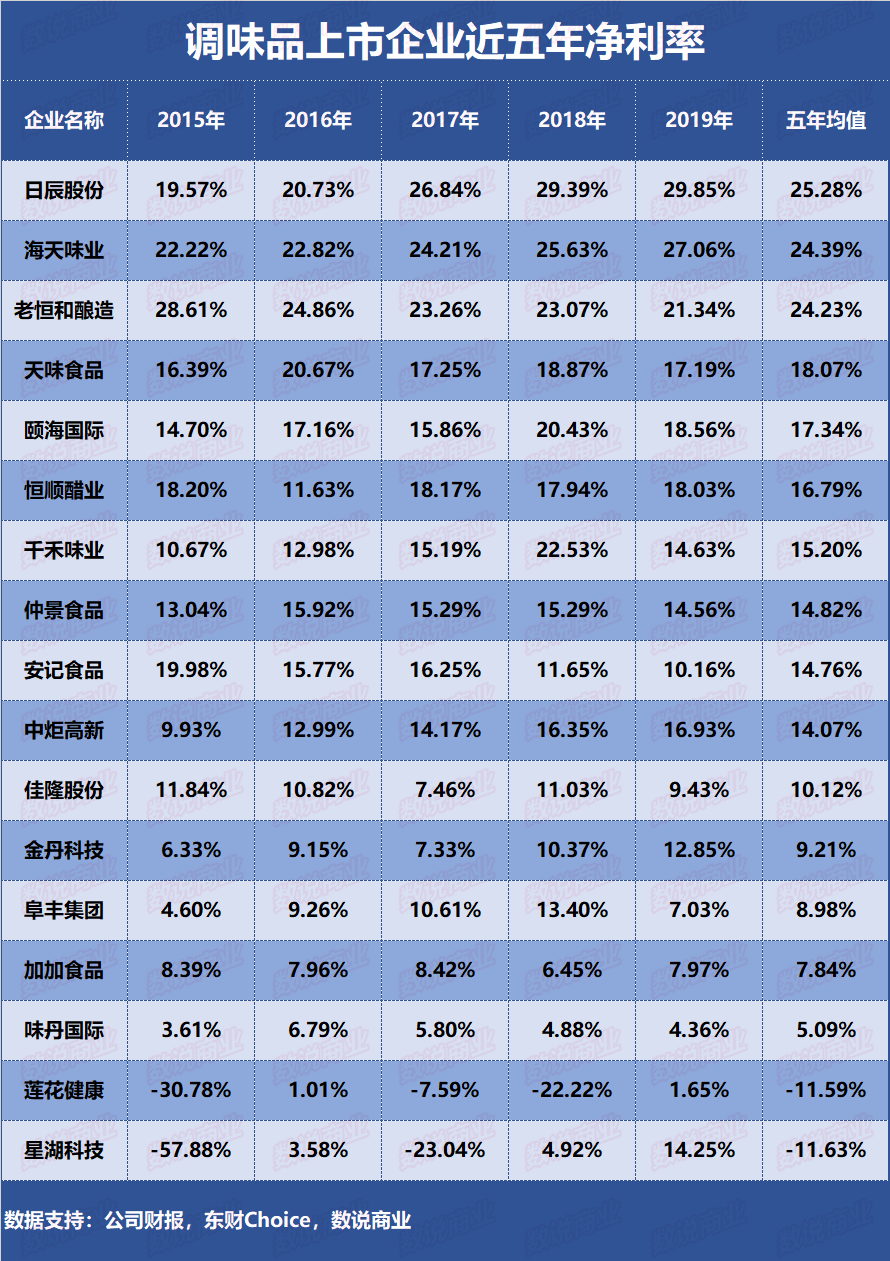 海天、颐海、恒顺、天味、千禾……谁是盈利能力最强的调味品企业？
