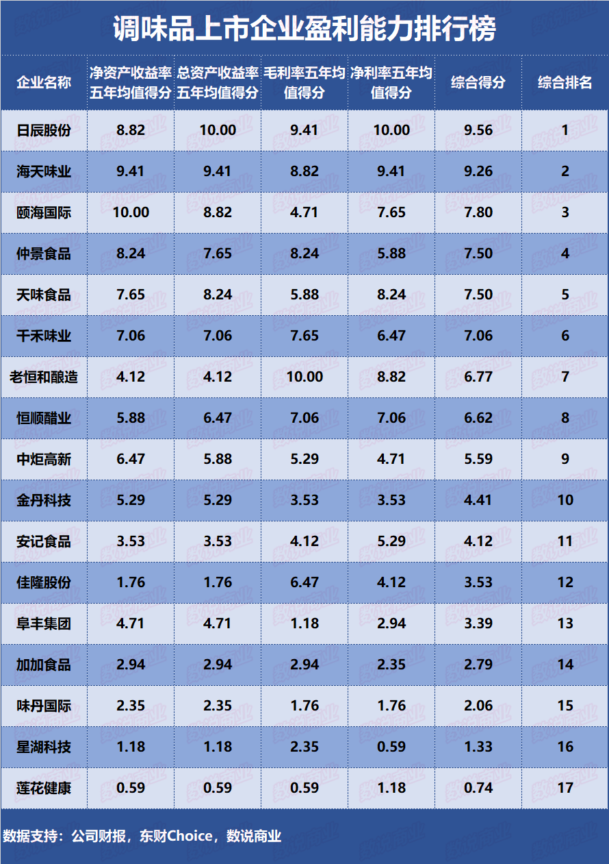 海天、颐海、恒顺、天味、千禾……谁是盈利能力最强的调味品企业？