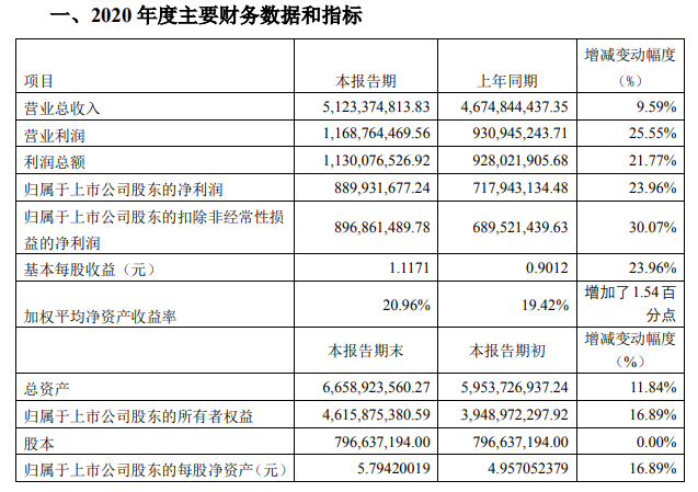 中炬高新2020业绩快报!美味鲜营收占比超97%!