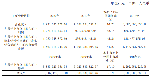 营收近90亿元!安琪酵母2020年报解读