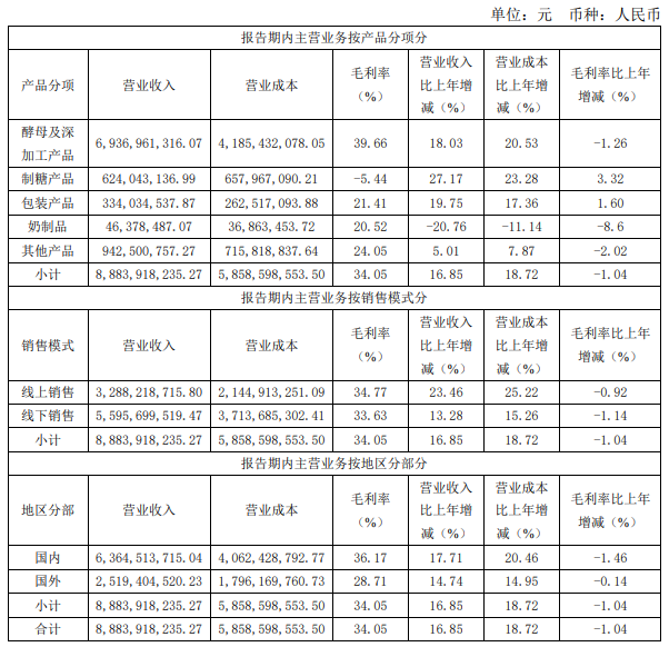 营收近90亿元!安琪酵母2020年报解读